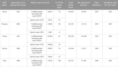 Grain size and mineralogical constraints on leaching in the bottom ashes from municipal solid waste incineration: a comparison of five plants in northern Italy